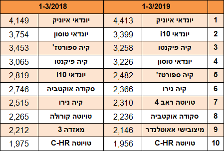 עשר הדגמים הנמכרים ביותר ינואר-מרץ 2019